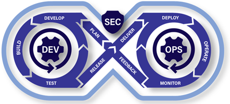 DevSecOps cycle