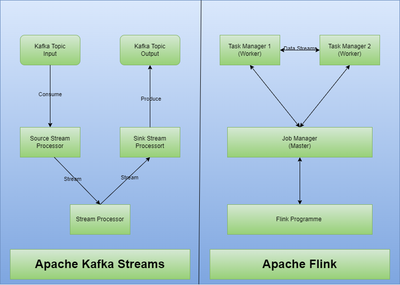 Overview of Apache Kafka Streams and Flink