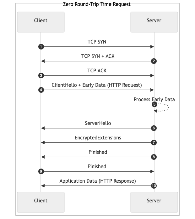 mermaid-graph/neutral sequenceDiagram
box Zero Round-Trip Time Request participant c as Client participant s as Server end
autonumber
c->>s: TCP SYN s->>c: TCP SYN + ACK c->>s: TCP ACK c->>s: ClientHello + Early Data (HTTP Request) s-->>s: Process Early Data s->>c: ServerHello s->>c: EncryptedExtensions s->>c: Finished c->>s: Finished s->>c: Application Data (HTTP Response)