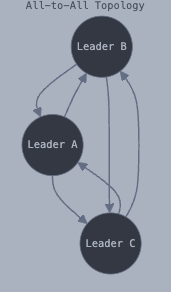 Figure 1: The all-to-all topology