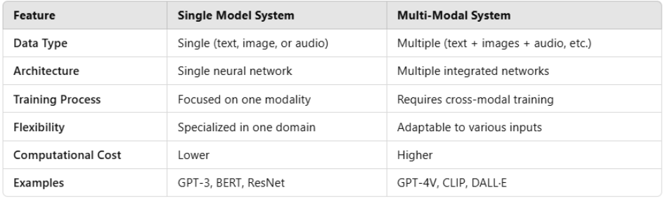 Single and Multimodal Systems
