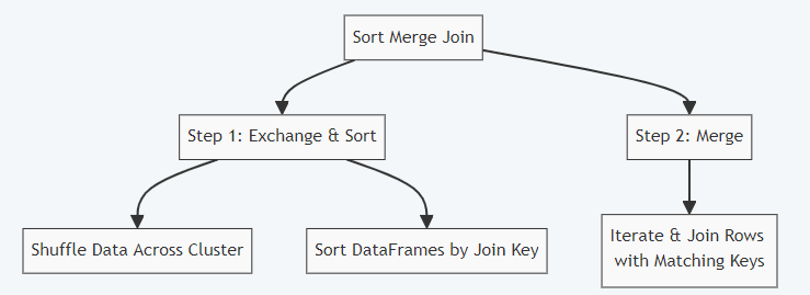 Sort Merge join