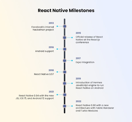 React Native milestones
