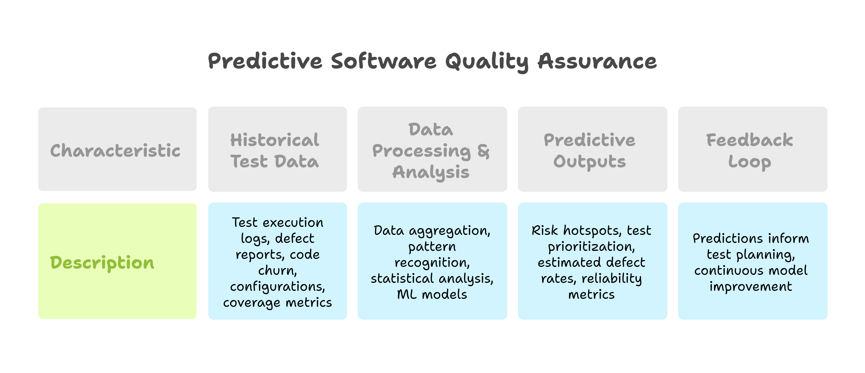 Predictive Software Quality Assurance
