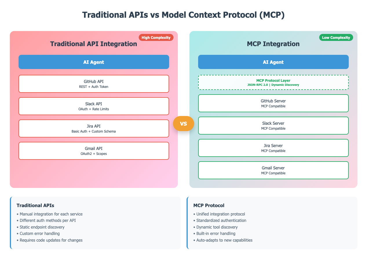 Traditional API vs MCP