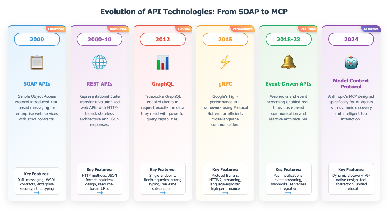 Evolution of API Technologies