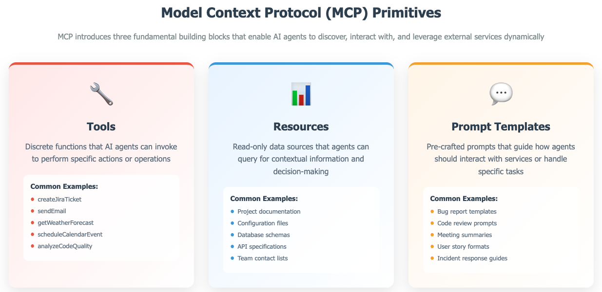 MCP Primitives