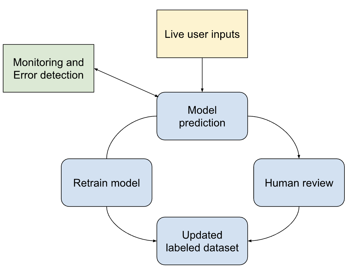 Feedback loop in production