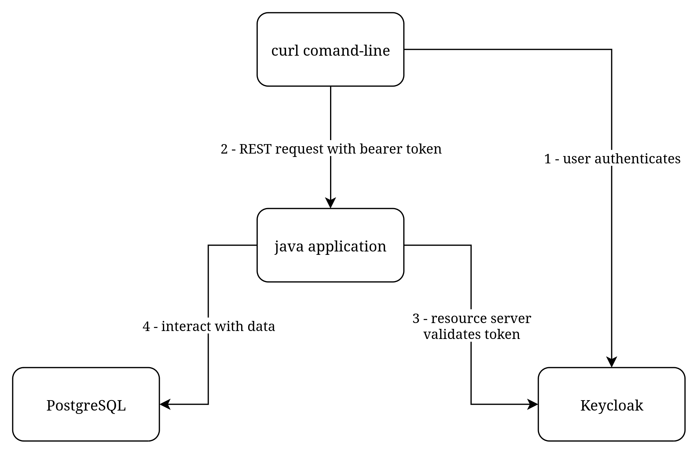Flow diagram