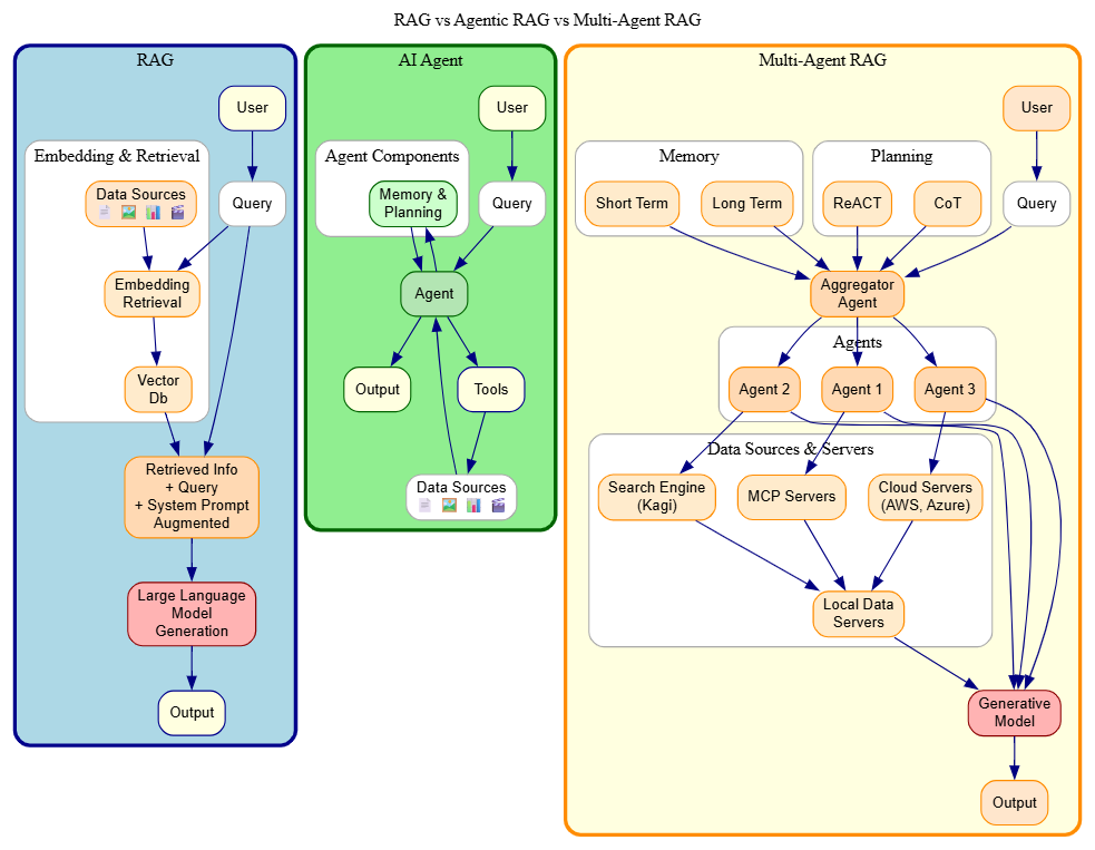 RAG vs Agentic Rag vs Multi-Agent Rag