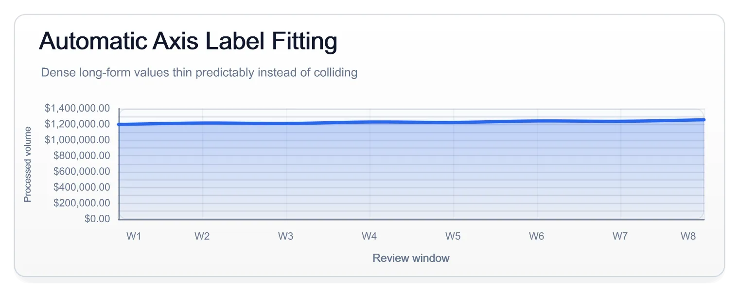 Axis Label Fitting Showcase, generated by ChartForgeX