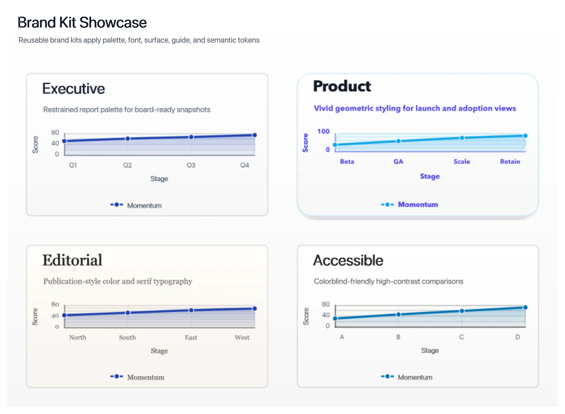 Brand kit showcase. Executive, Product, Editorial, Accessible kits.