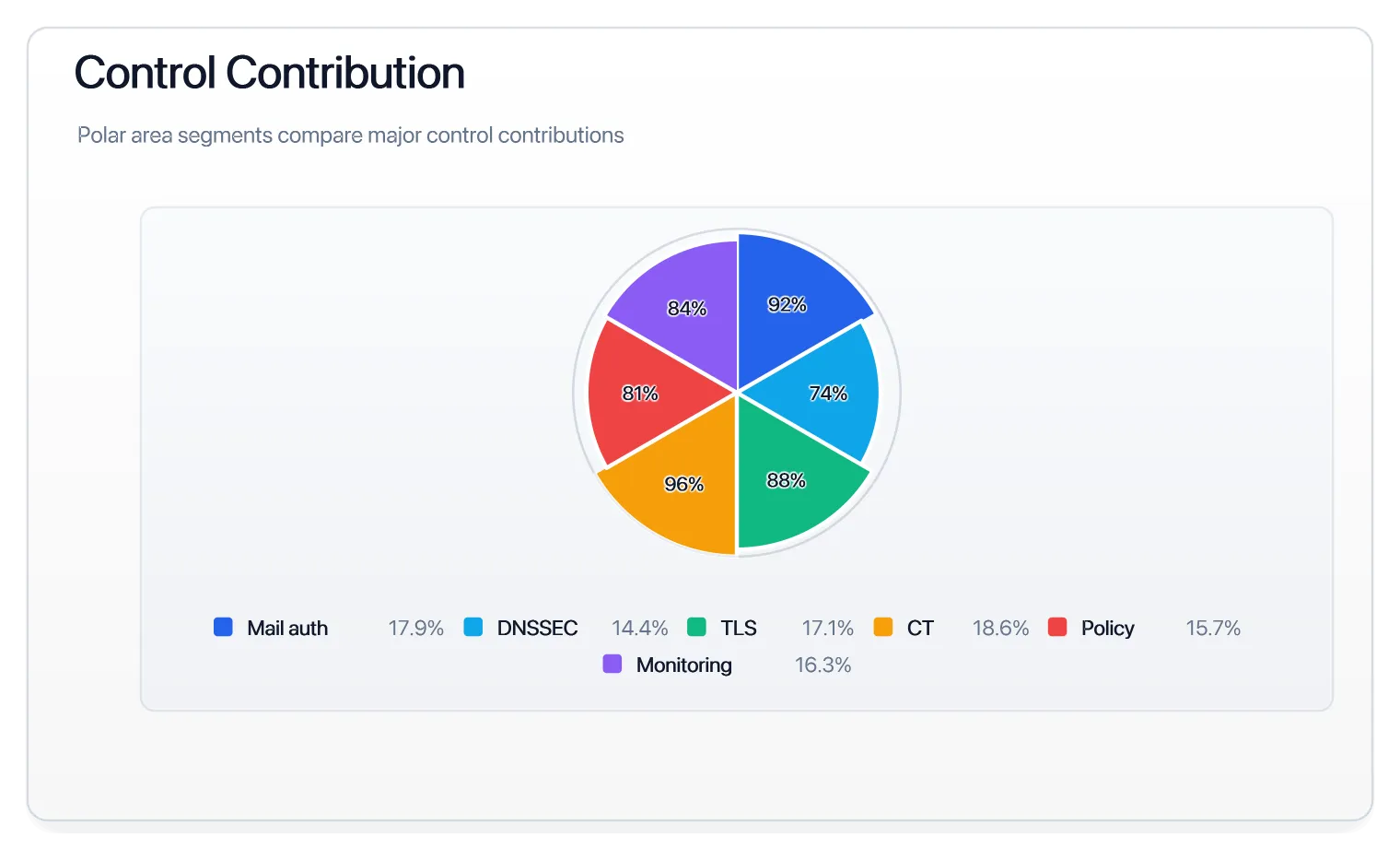 Control Contribution Polar Area Light, generated by ChartForgeX