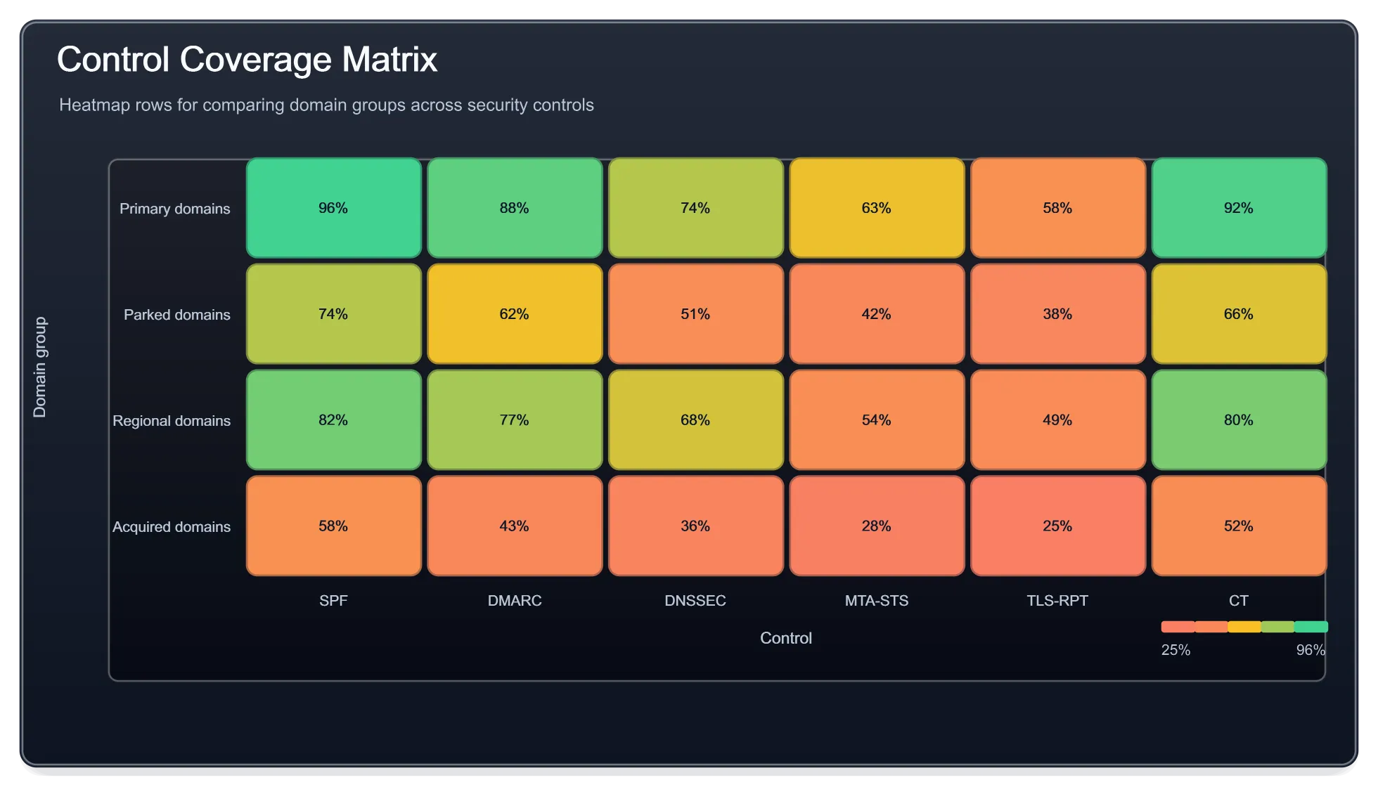 Control coverage matrix. Heatmap with semantic value scale.