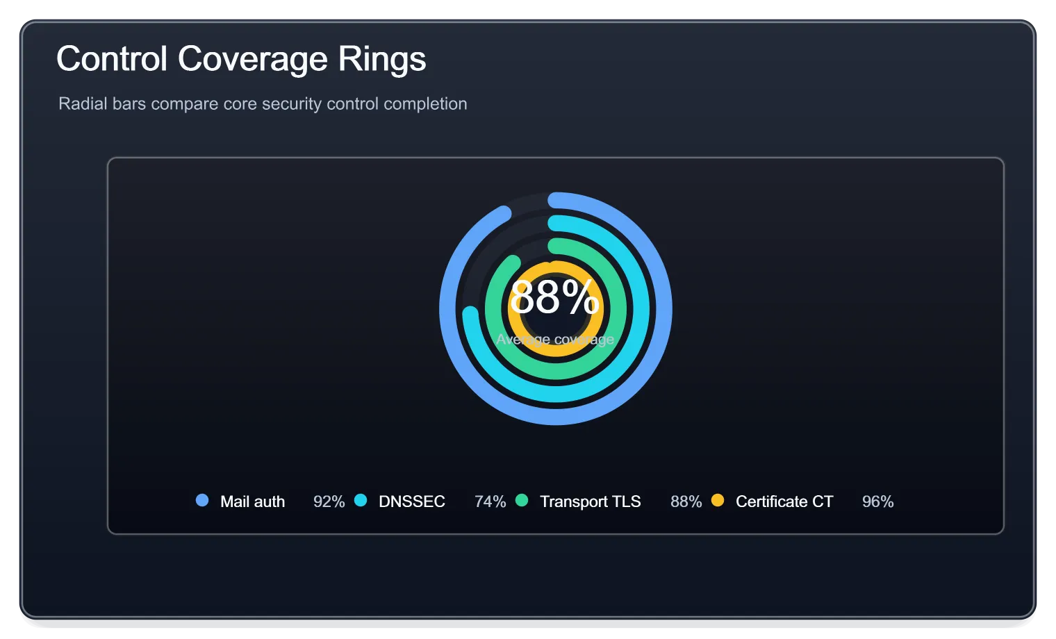 Control Coverage Radialbar Dark, generated by ChartForgeX