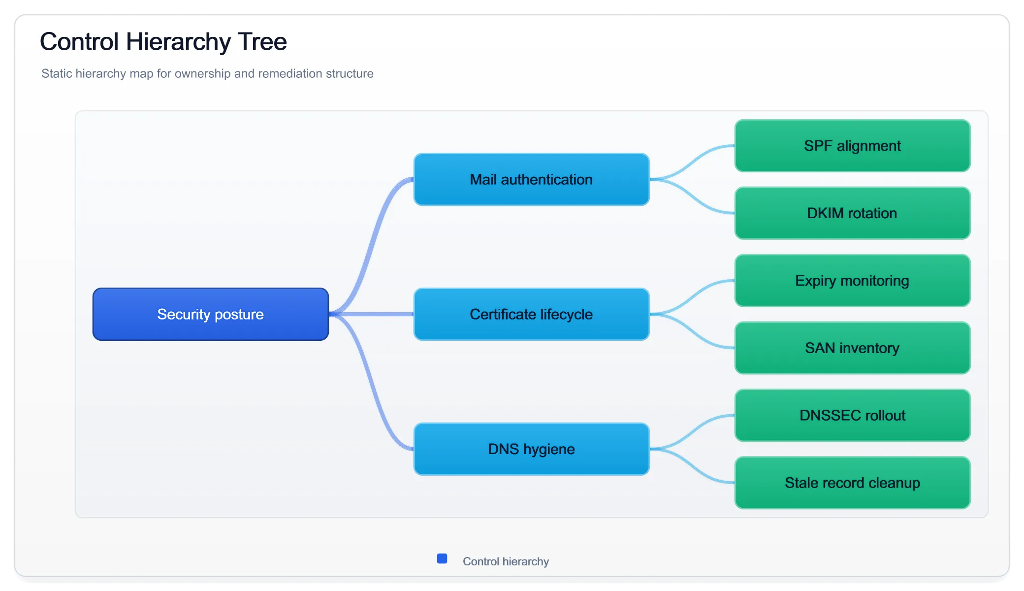 Control Hierarchy Tree Light, generated by ChartForgeX