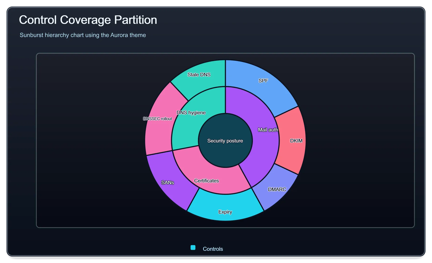 Sunburst aurora. Sunburst control partition with the Aurora theme.