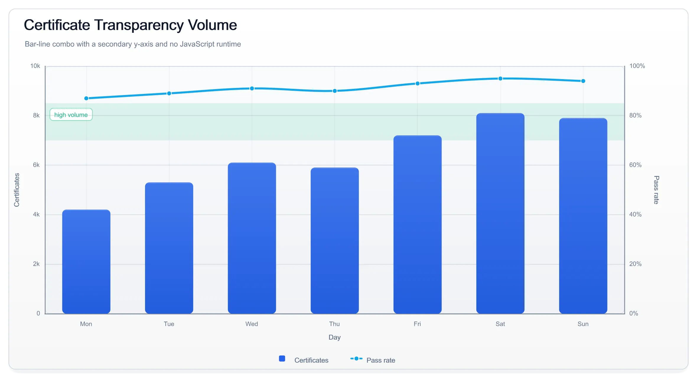 Certificate transparency volume. Bar+line combo with secondary y-axis.