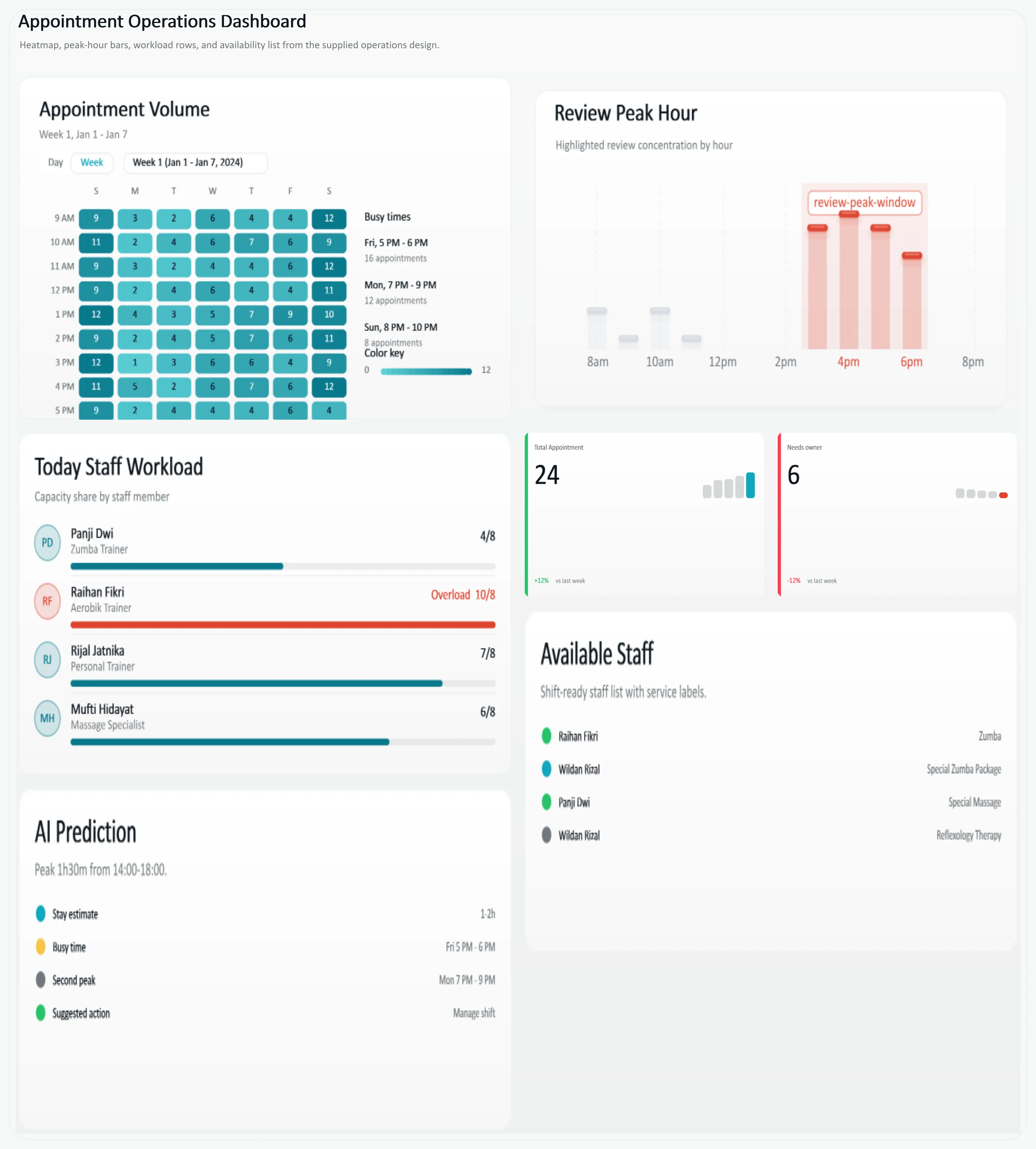 Dashboard Appointment Operations Grid, generated by ChartForgeX