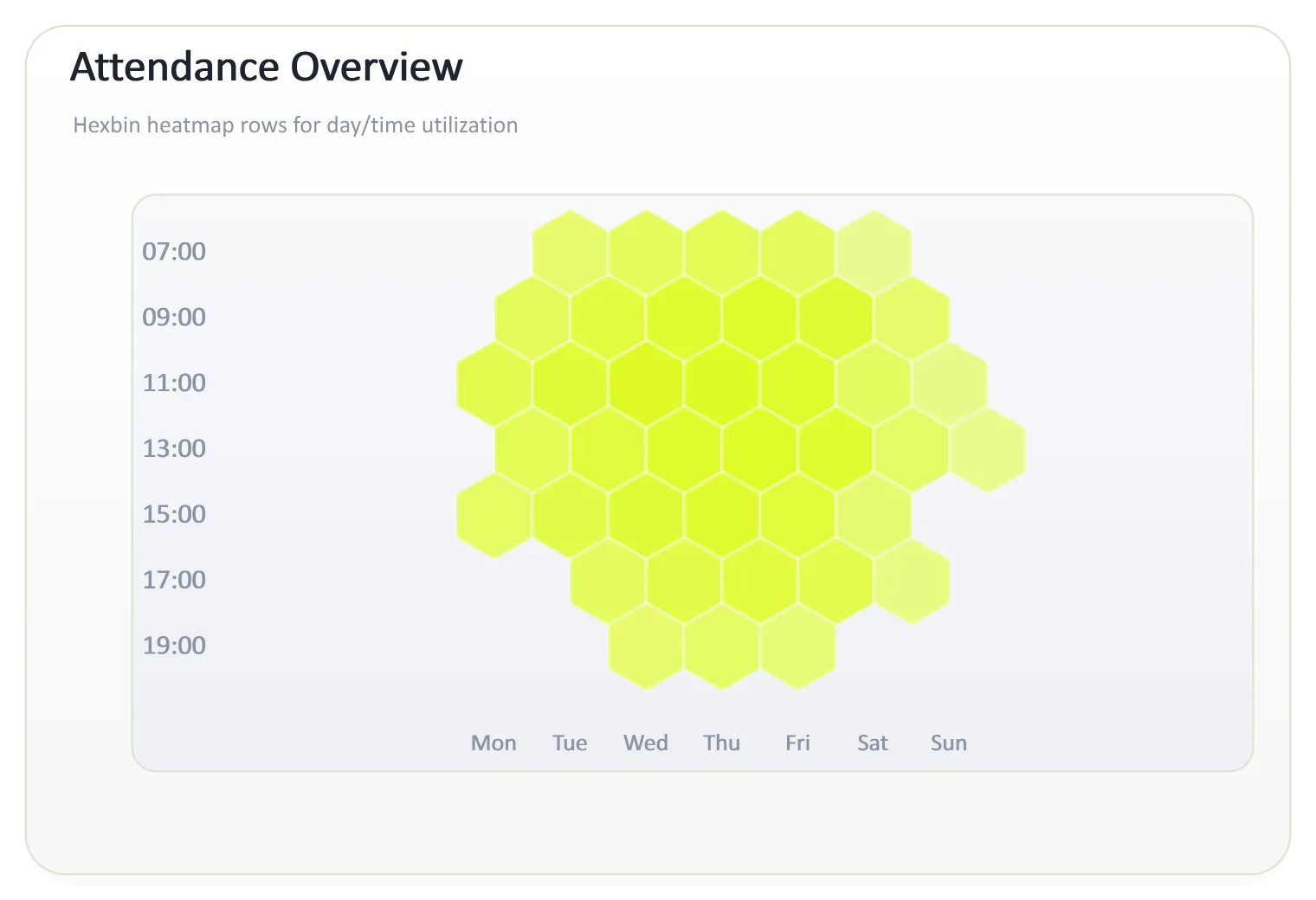 Dashboard Attendance Hexbin Heatmap, generated by ChartForgeX