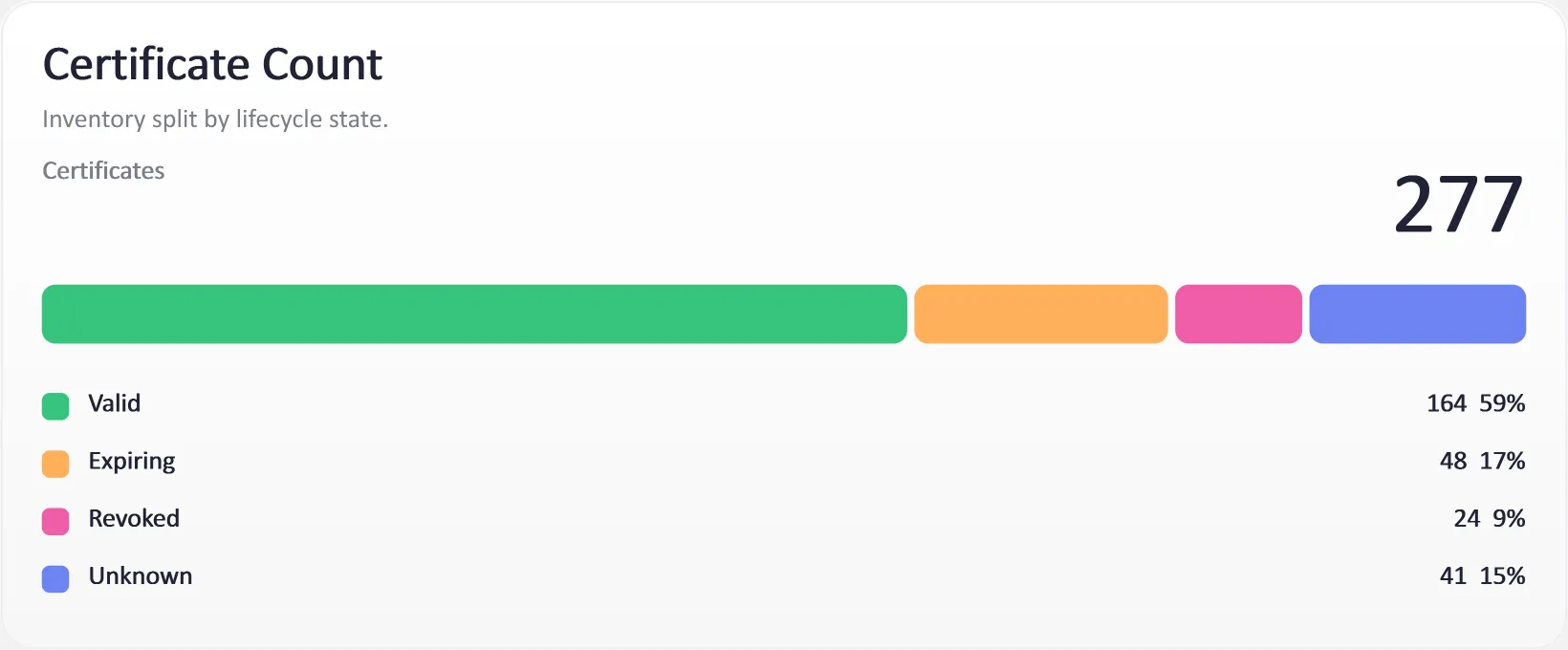 Dashboard Certificate Inventory Composition Strip, generated by ChartForgeX
