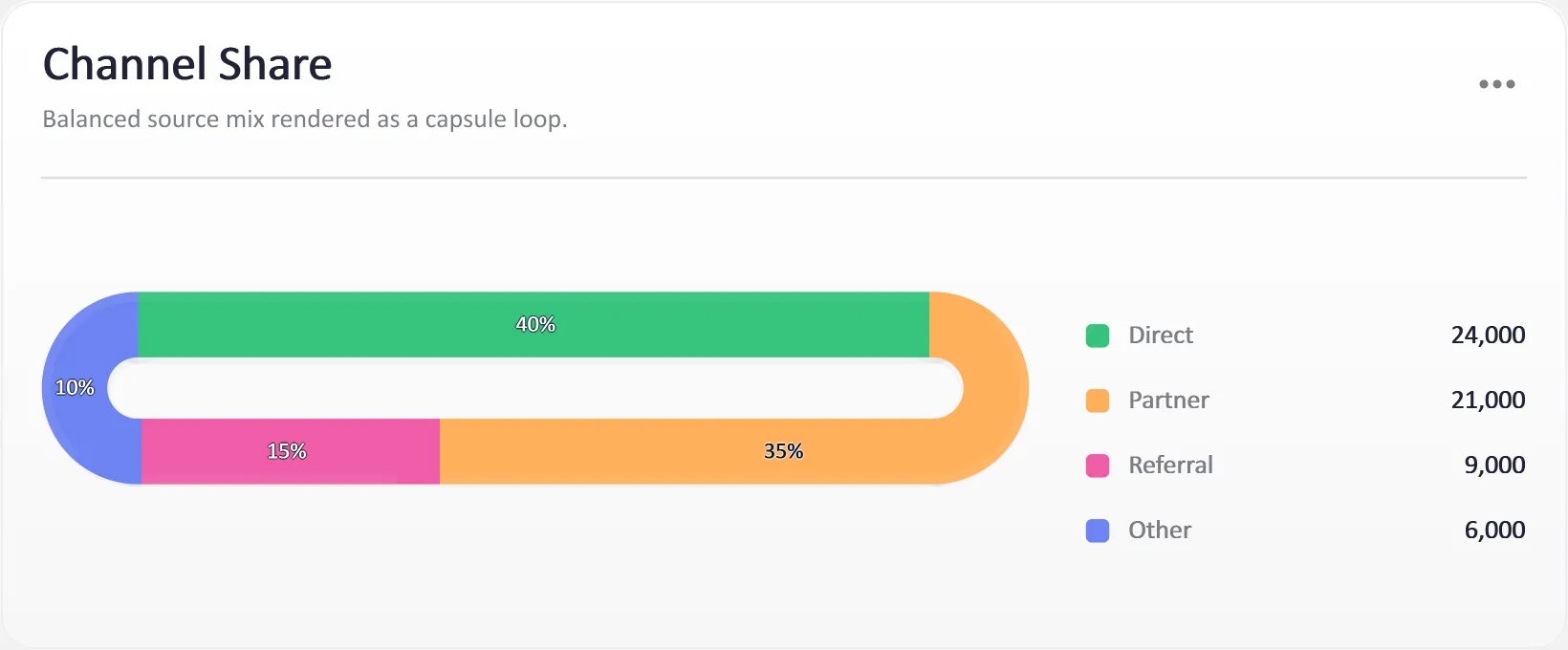 Dashboard Channel Share Capsule Loop, generated by ChartForgeX