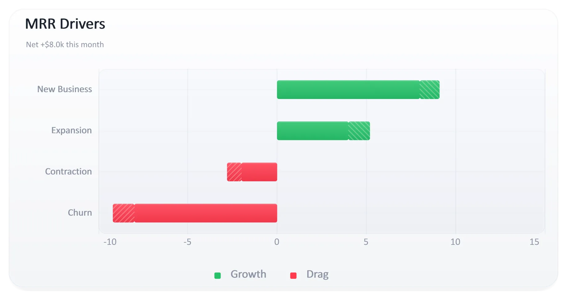 Dashboard Mrr Driver Bars, generated by ChartForgeX