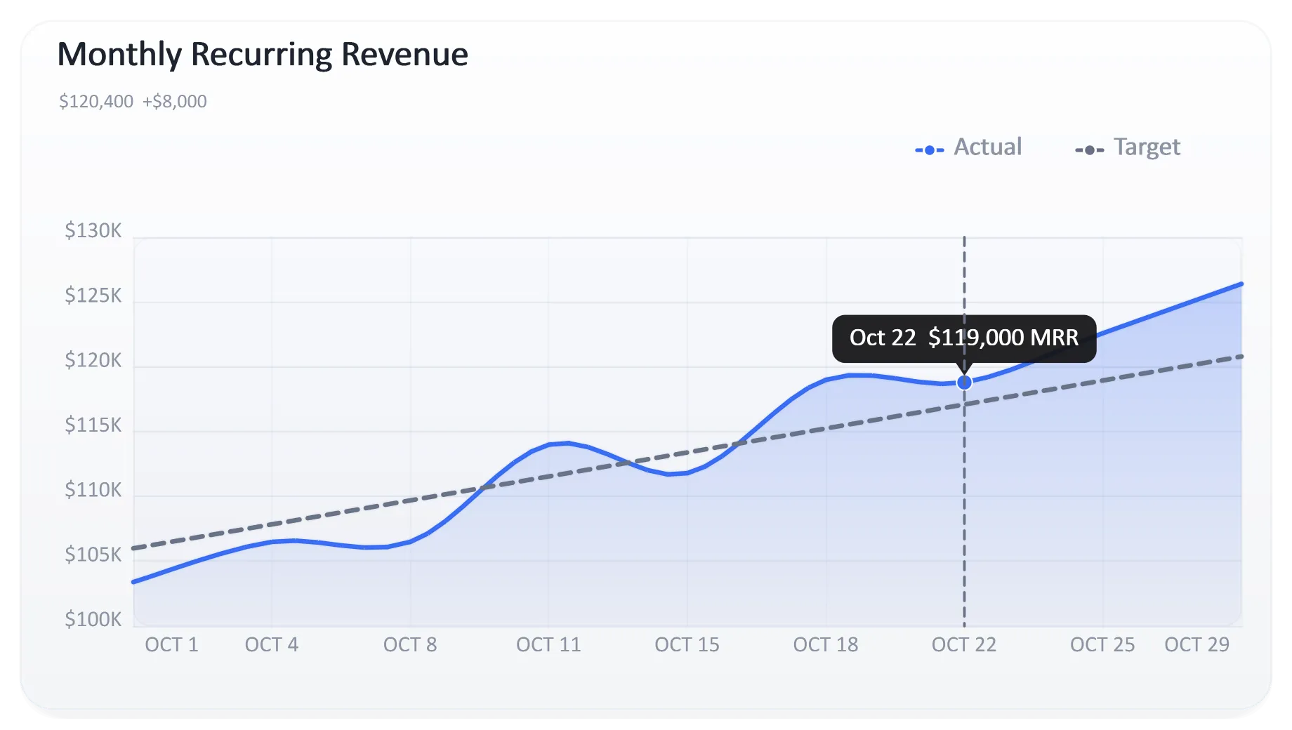 Dashboard Mrr Trend Card, generated by ChartForgeX