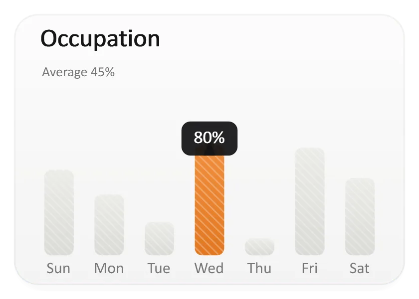 Dashboard Restaurant Occupation Bars, generated by ChartForgeX