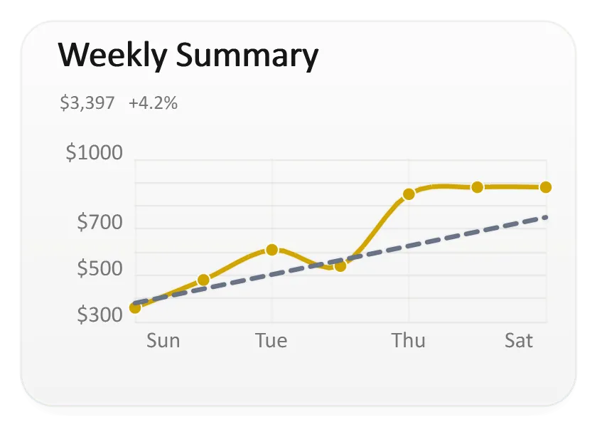 Dashboard Restaurant Weekly Summary, generated by ChartForgeX