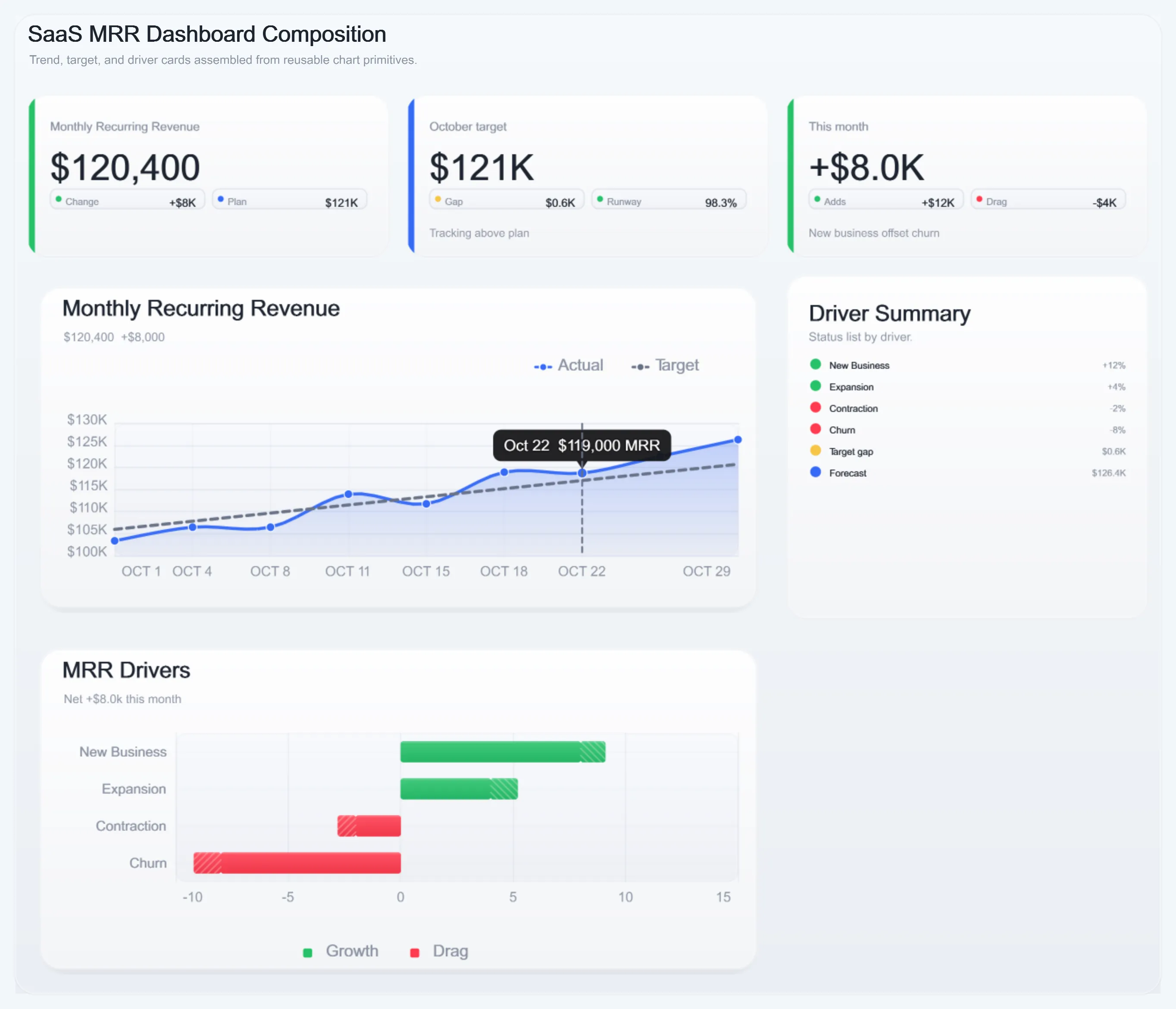 SaaS MRR drivers. Monthly recurring revenue grid with drivers.
