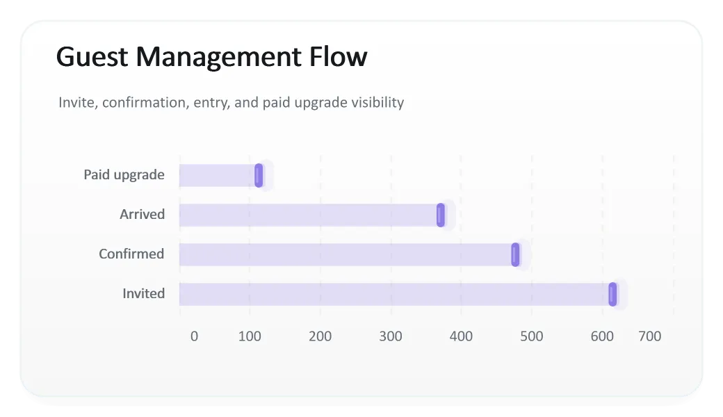 Dashboard Ticketing Guest Funnel, generated by ChartForgeX