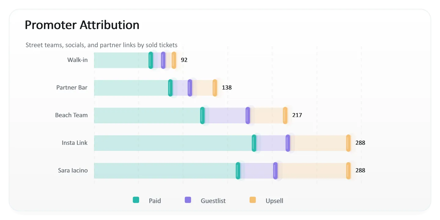 Dashboard Ticketing Promoter Attribution, generated by ChartForgeX