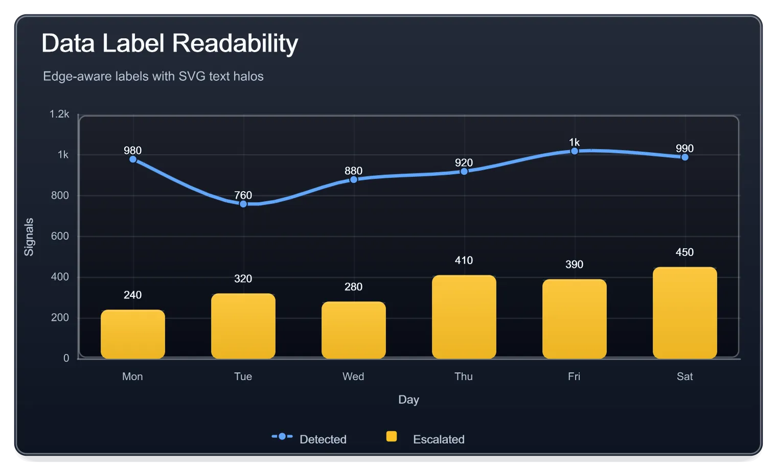 Data Label Readability Dark, generated by ChartForgeX