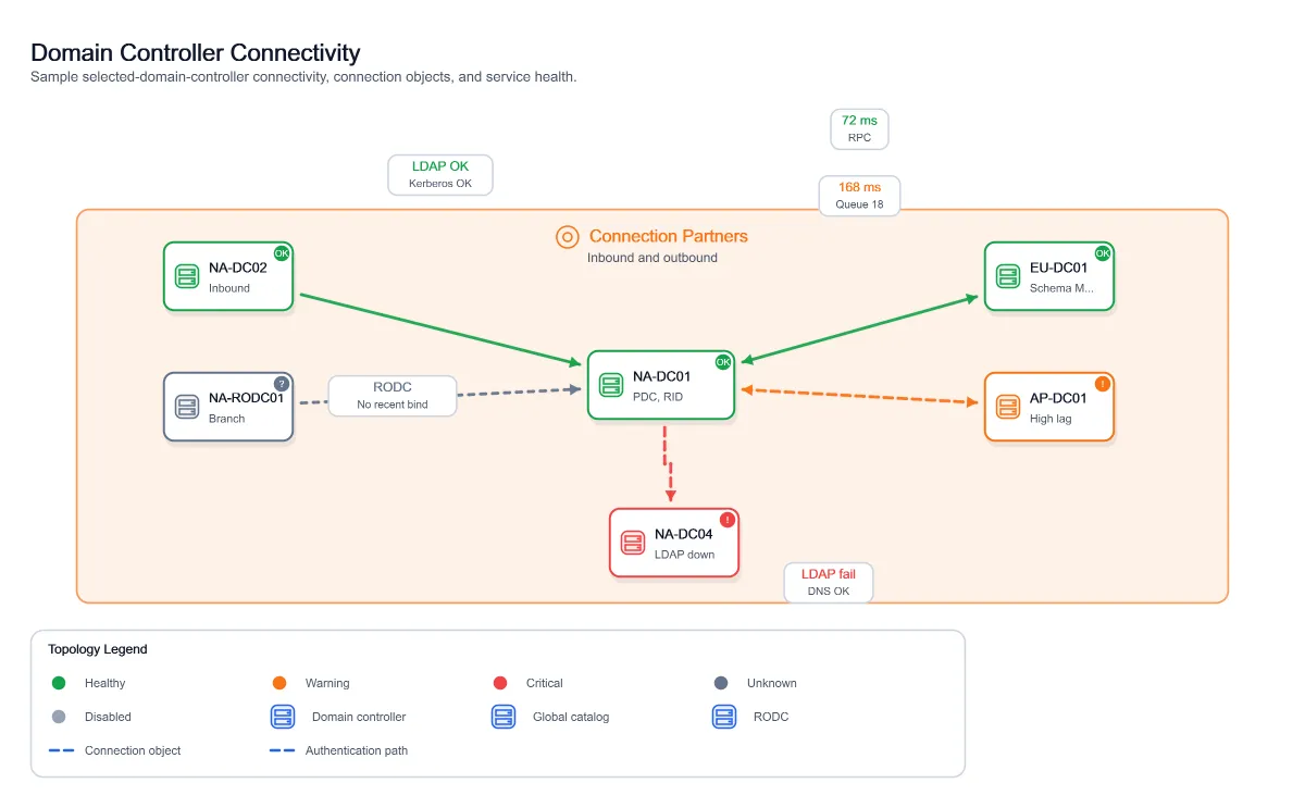 Dc Connectivity, generated by ChartForgeX
