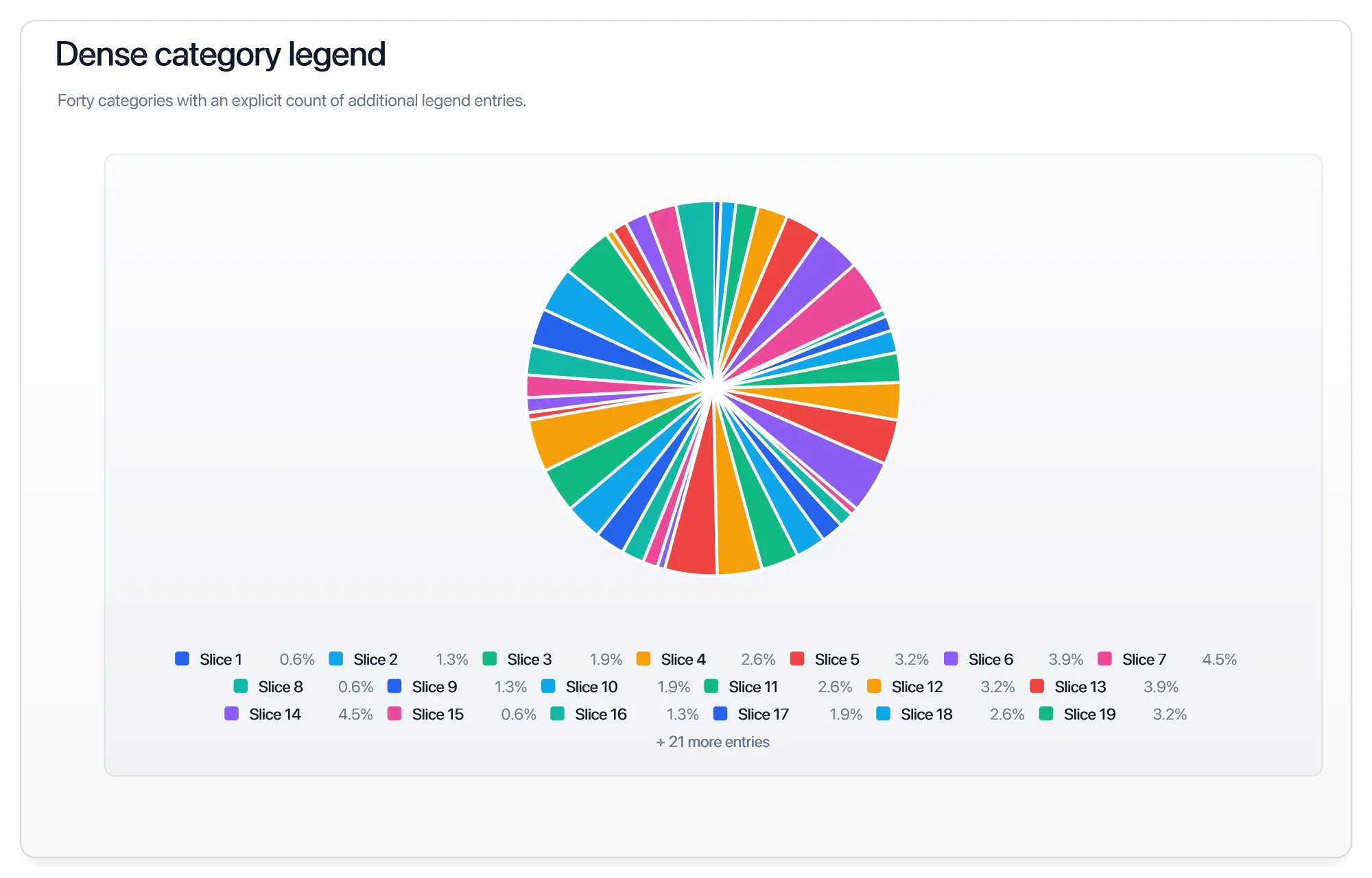 Dense pie legend. A bounded legend with an explicit count of additional entries.