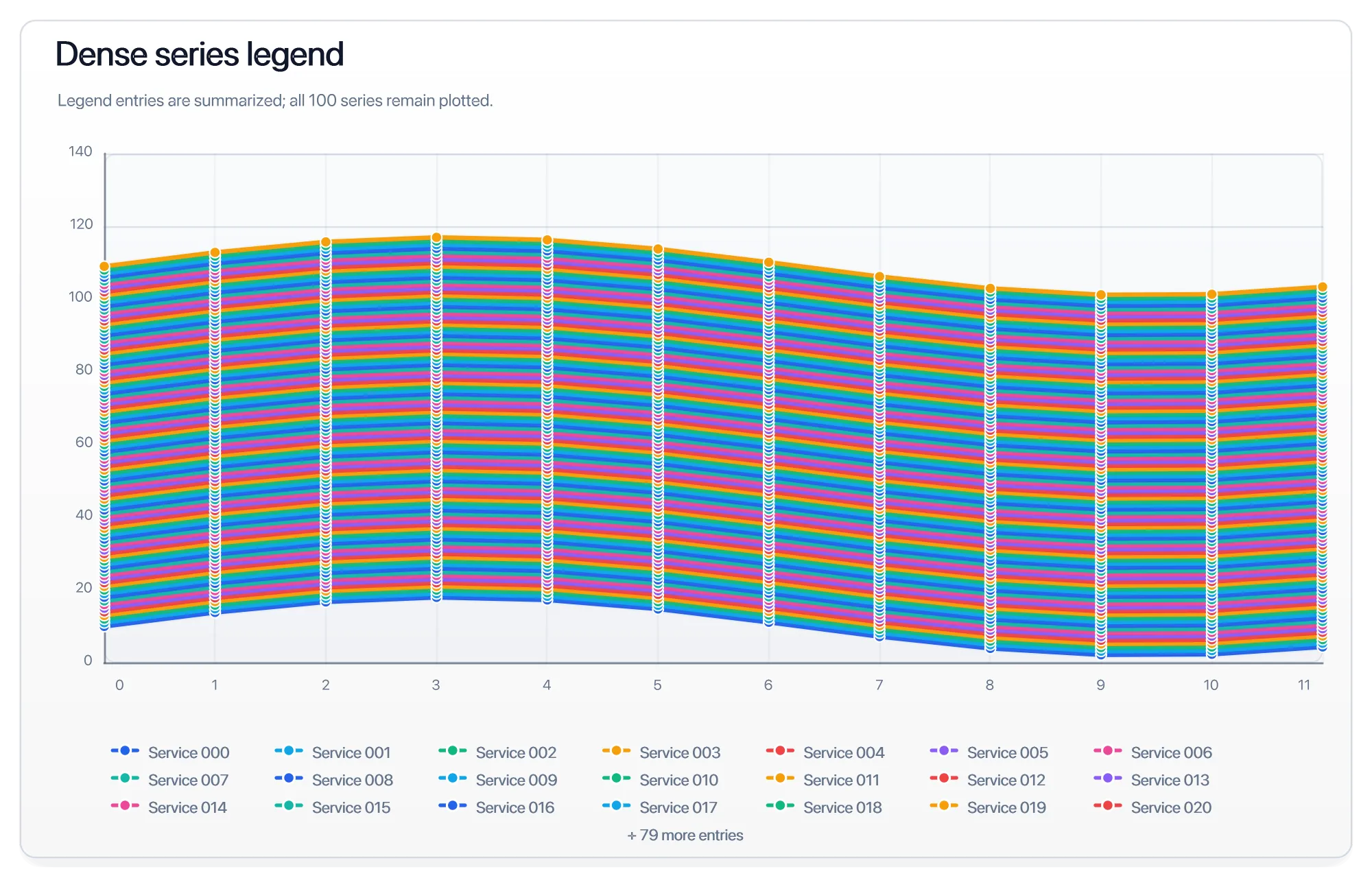 Dense series legend. A bounded legend with an explicit count of additional entries.