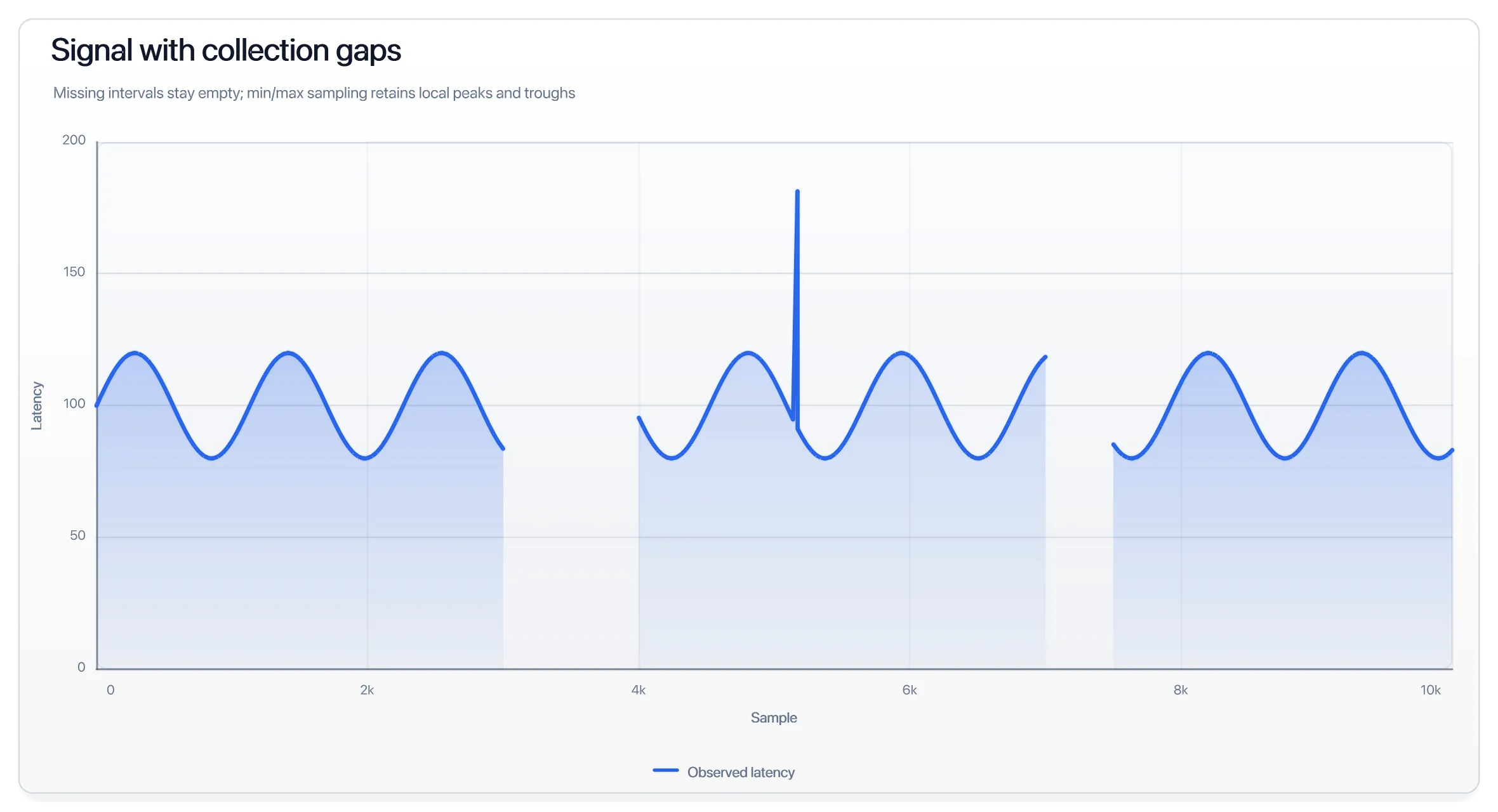 Signal with collection gaps. Missing-data intervals stay empty after min/max reduction and SVG/PNG rendering.
