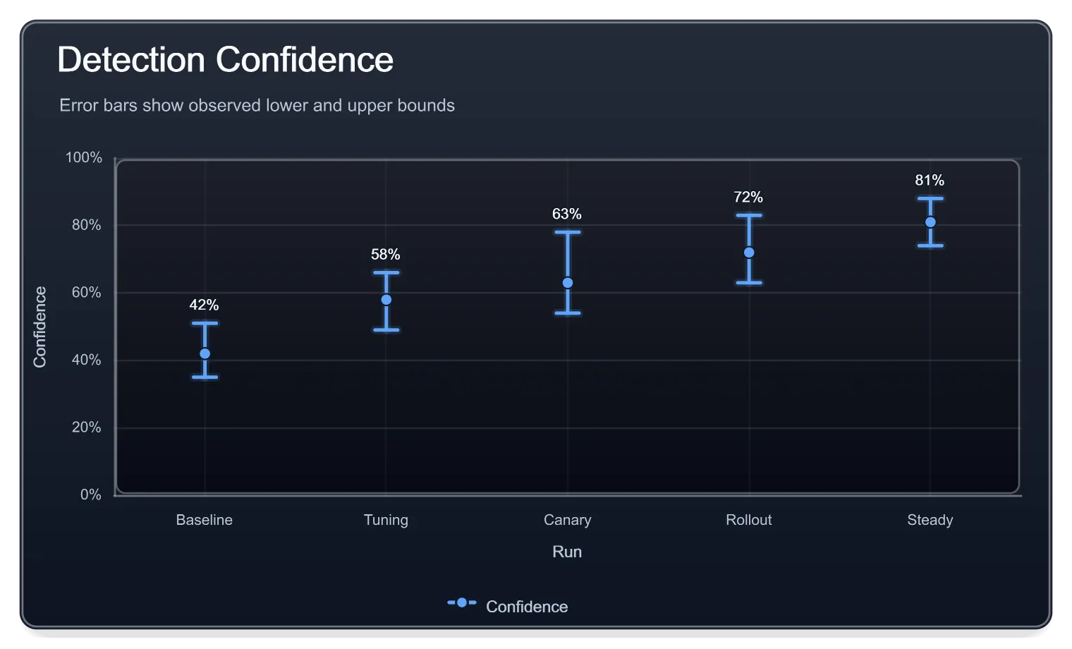 Detection Confidence Errorbar Dark, generated by ChartForgeX