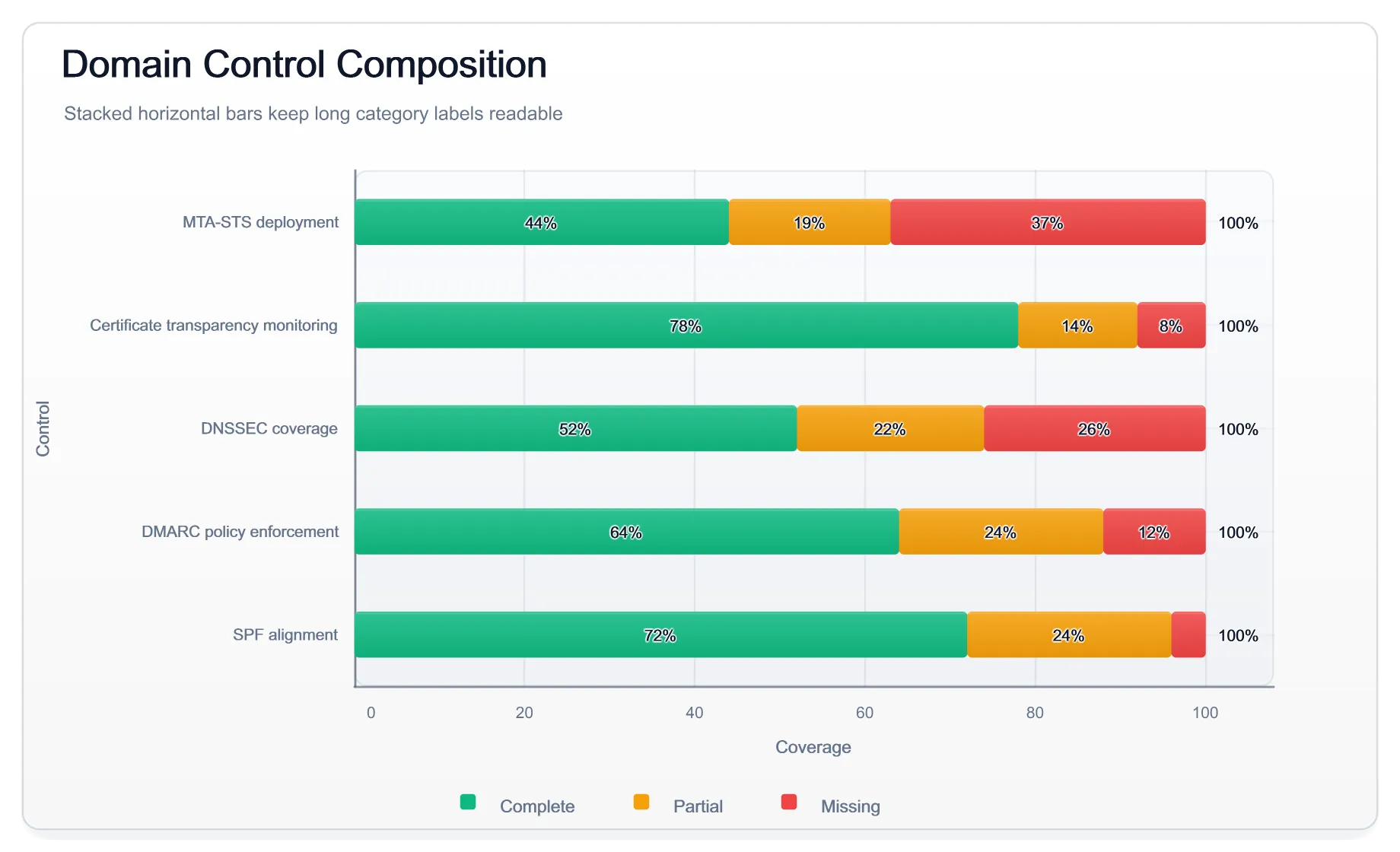 Domain control composition. Stacked horizontal bars with totals and labels.