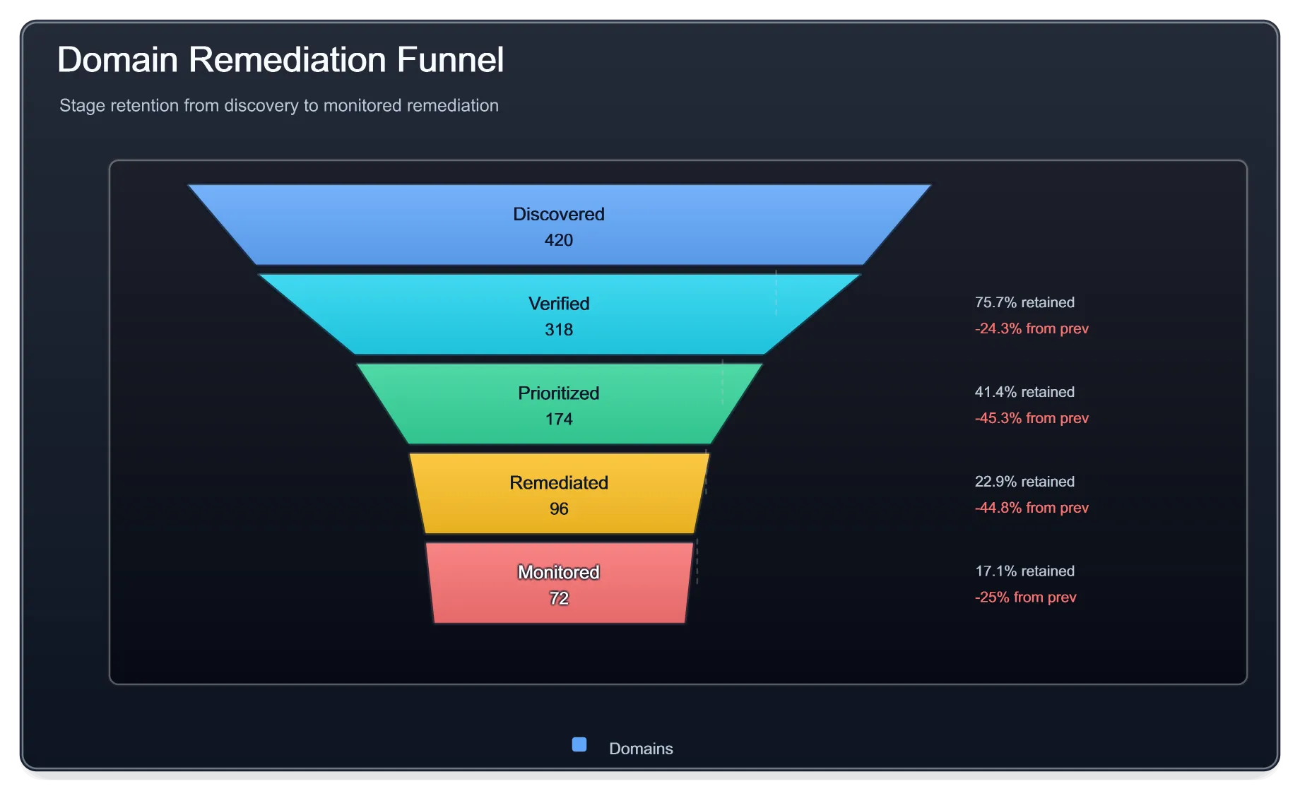 Domain remediation funnel. Stage retention from discovery to monitoring.