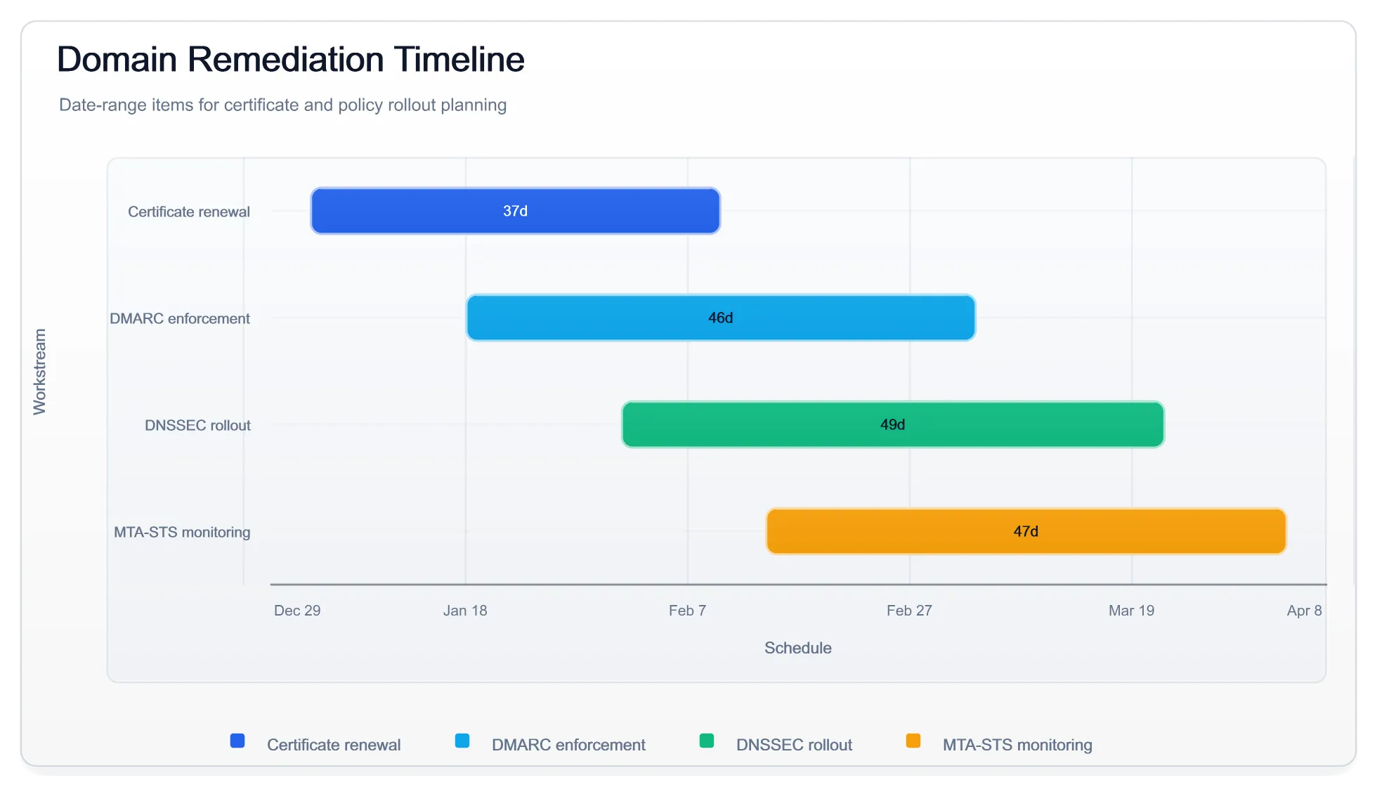 Domain Remediation Timeline Light, generated by ChartForgeX