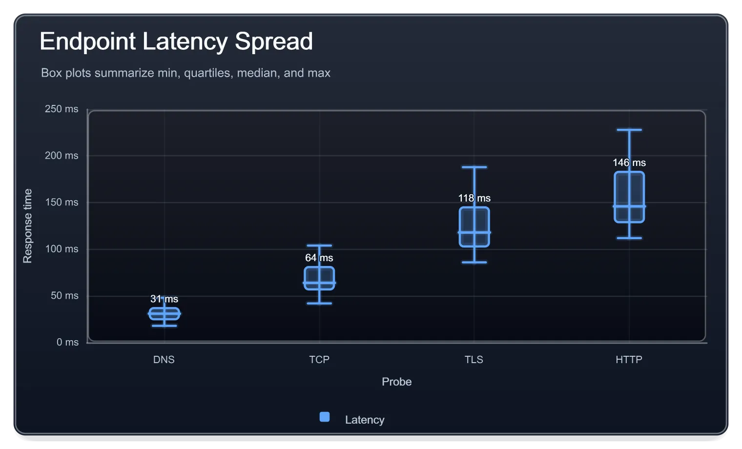 Endpoint Latency Boxplot Dark, generated by ChartForgeX