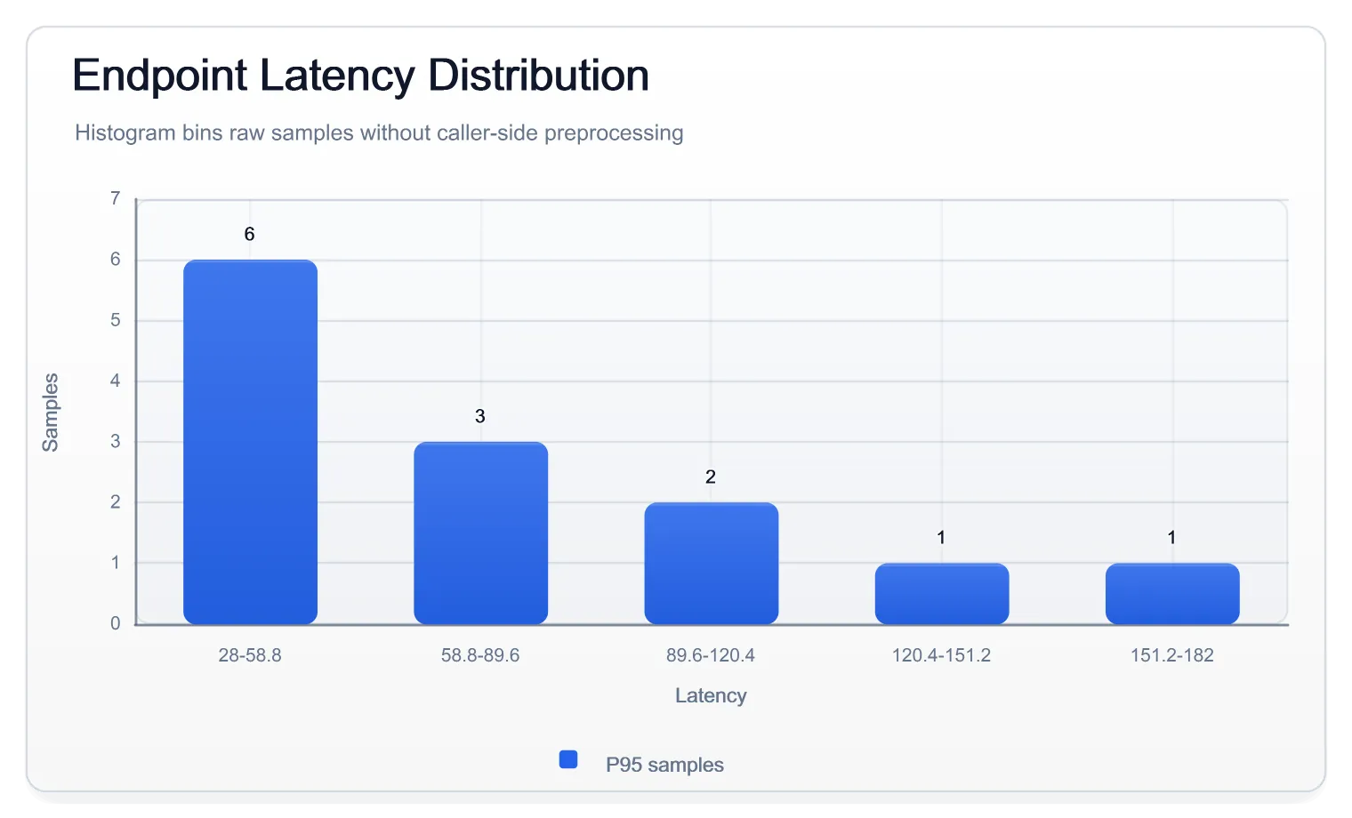 Endpoint Latency Histogram Light, generated by ChartForgeX