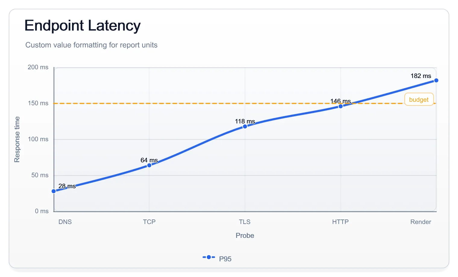 Endpoint Latency Light, generated by ChartForgeX
