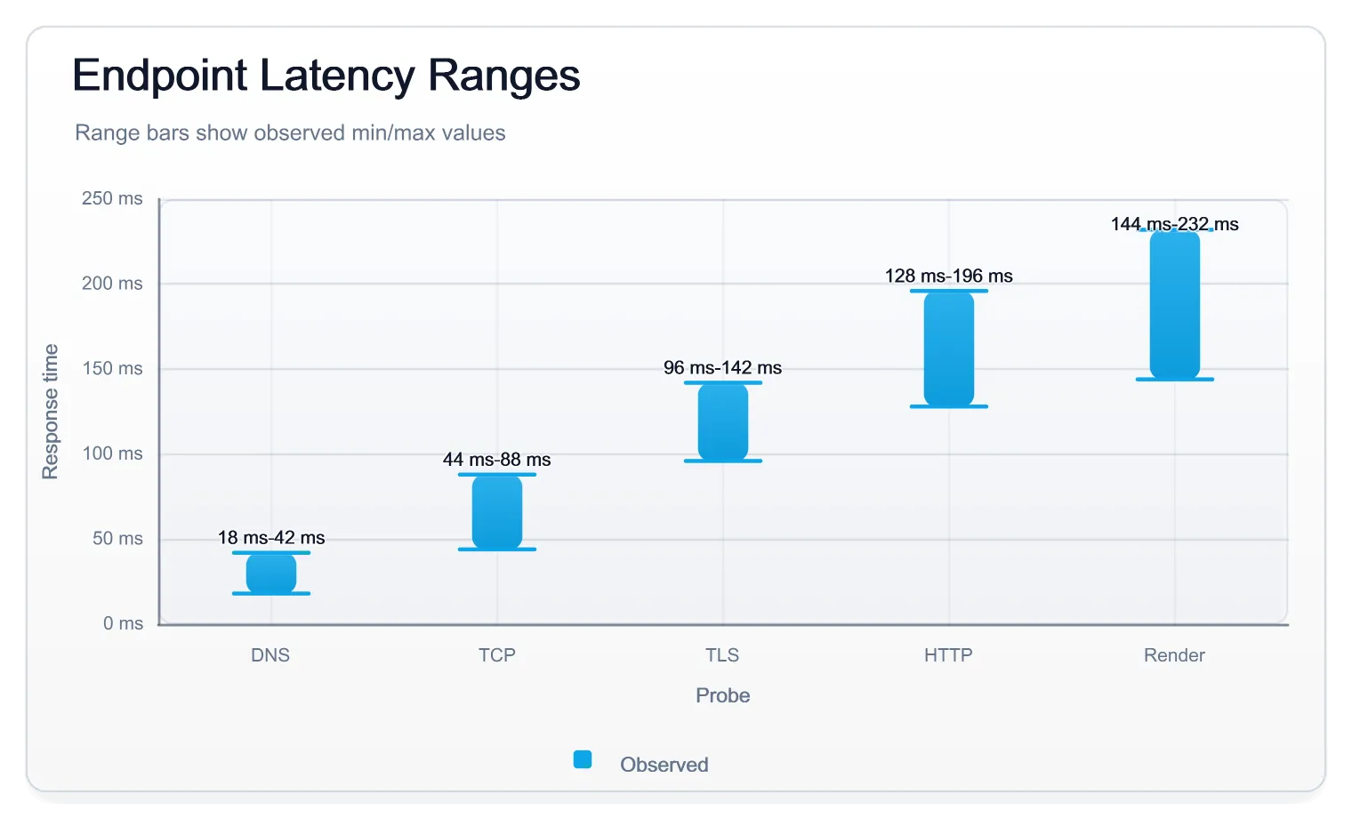 Endpoint Latency Range Light, generated by ChartForgeX