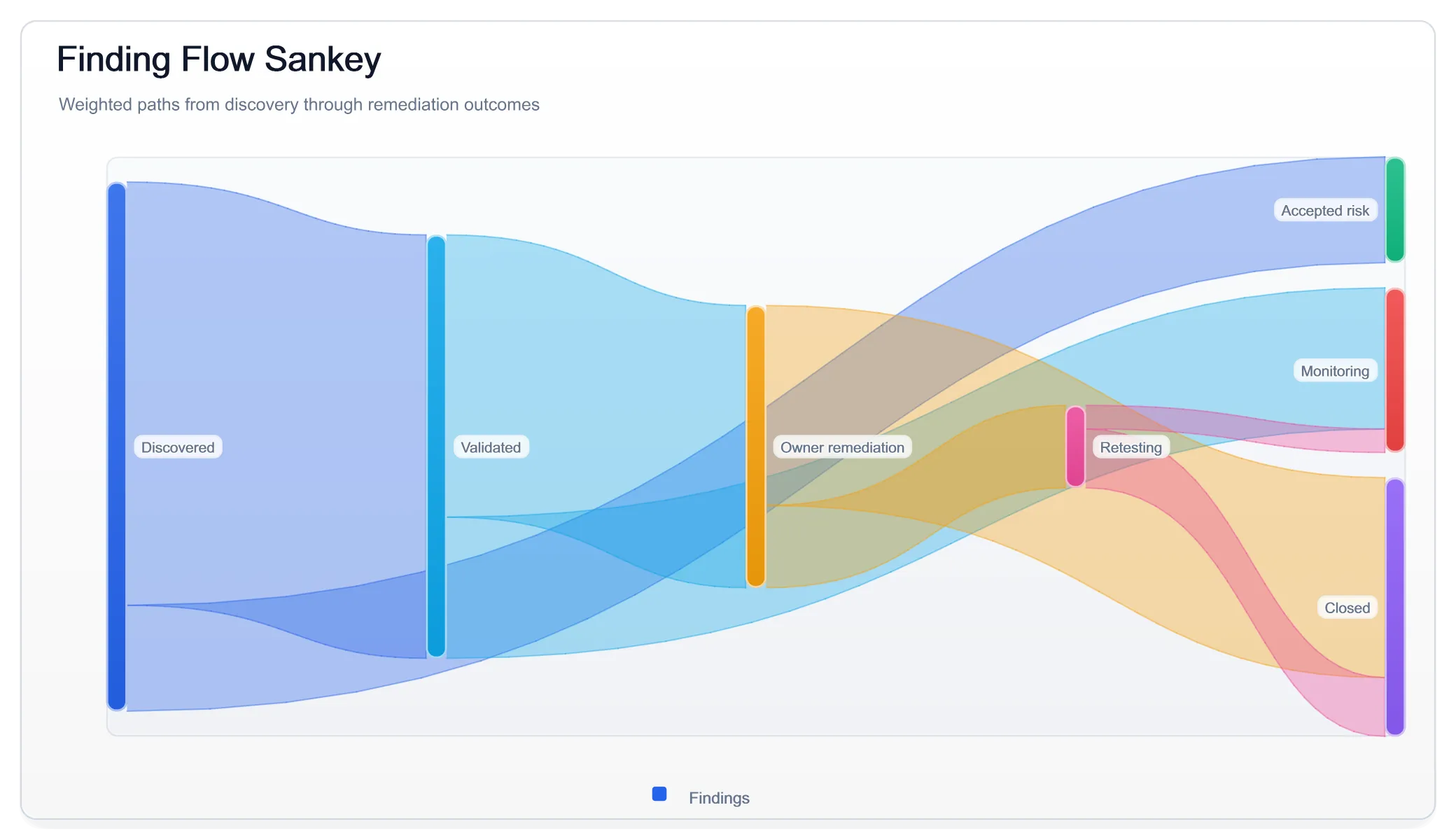Finding flow Sankey. Weighted paths from discovery to remediation.