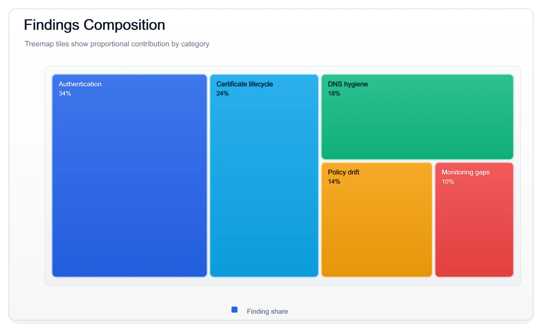 Findings composition treemap. Treemap proportions by category.