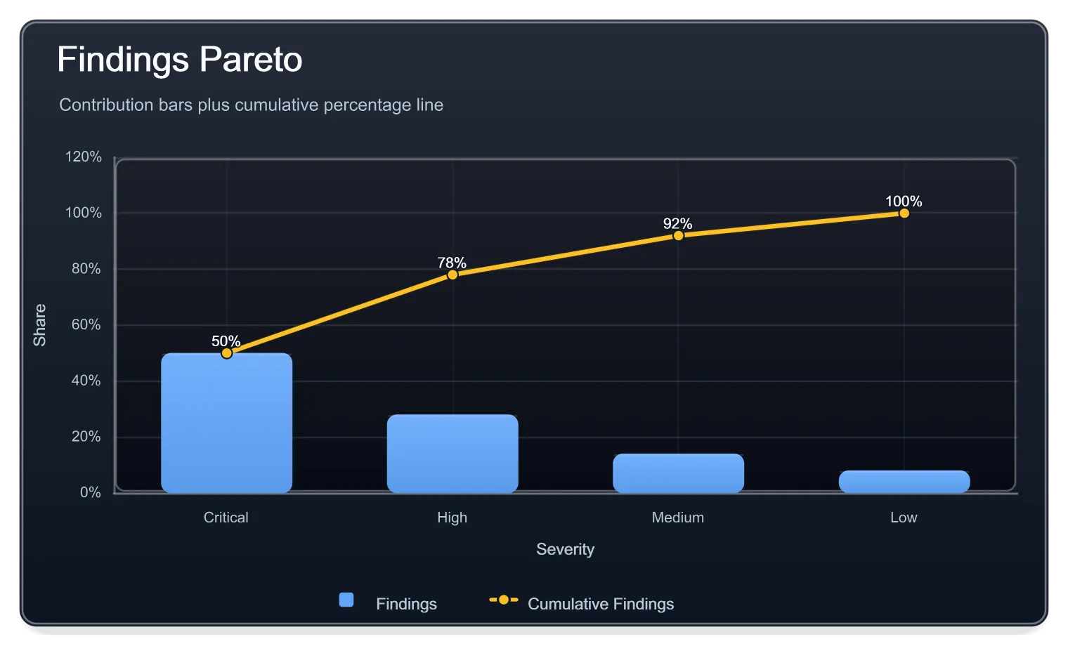 Findings Pareto Dark, generated by ChartForgeX