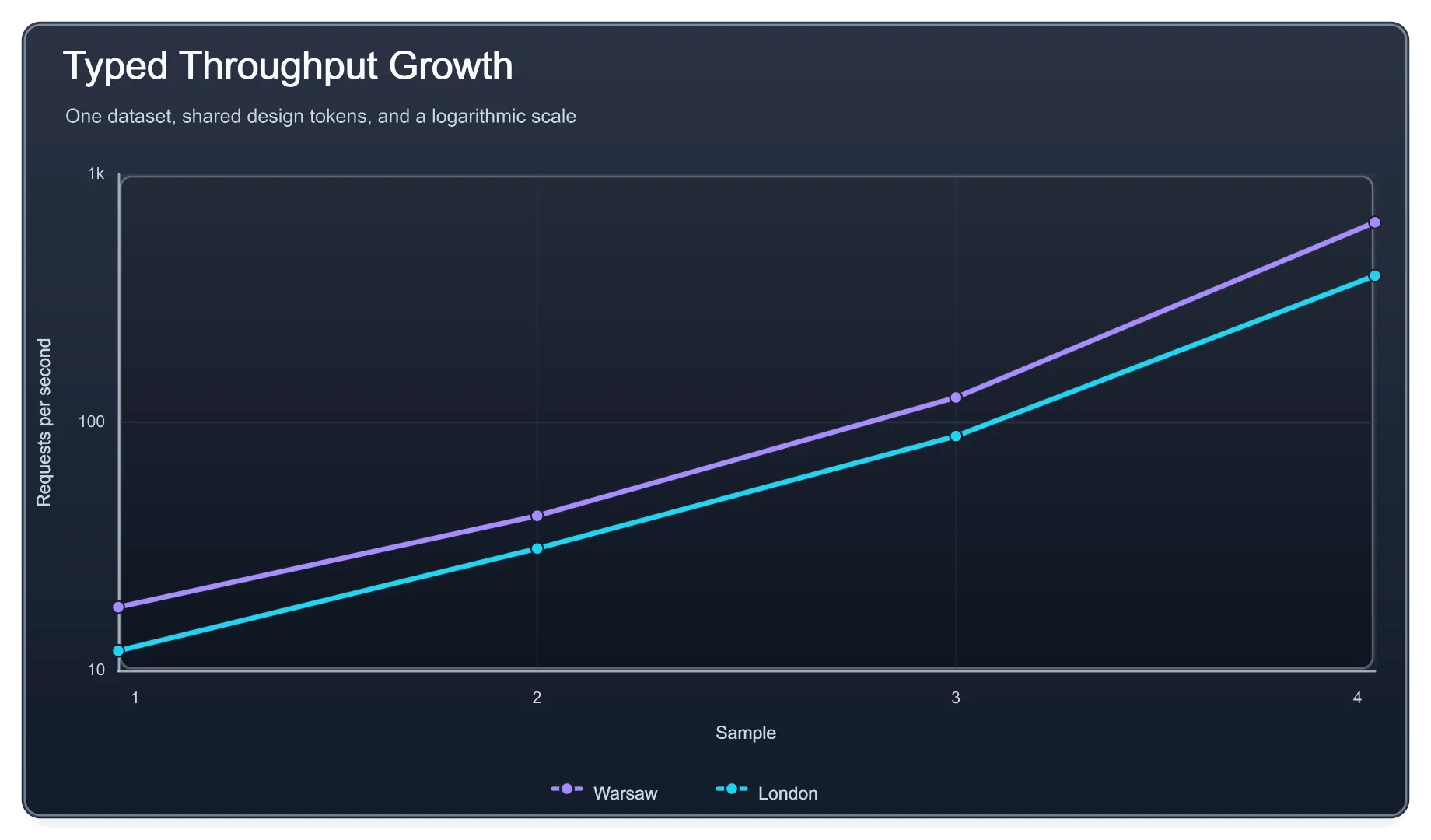 Foundation Typed Log Scale, generated by ChartForgeX
